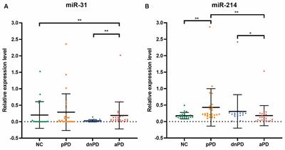 Serum miR-214 Serves as a Biomarker for Prodromal Parkinson’s Disease